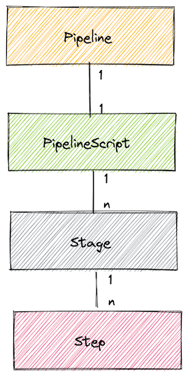 pipeline-refactoring